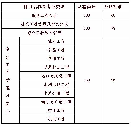 2016年度一級(jí)建造師資格考試合格標(biāo)準(zhǔn)